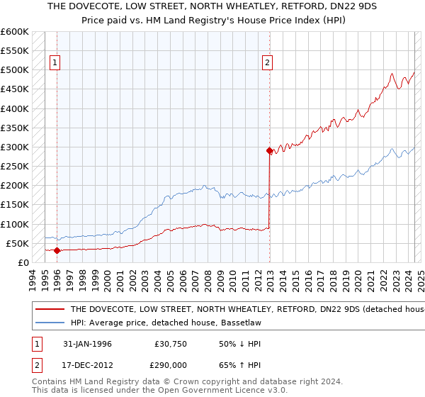 THE DOVECOTE, LOW STREET, NORTH WHEATLEY, RETFORD, DN22 9DS: Price paid vs HM Land Registry's House Price Index