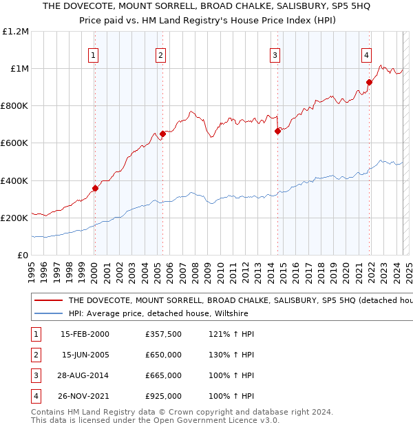 THE DOVECOTE, MOUNT SORRELL, BROAD CHALKE, SALISBURY, SP5 5HQ: Price paid vs HM Land Registry's House Price Index