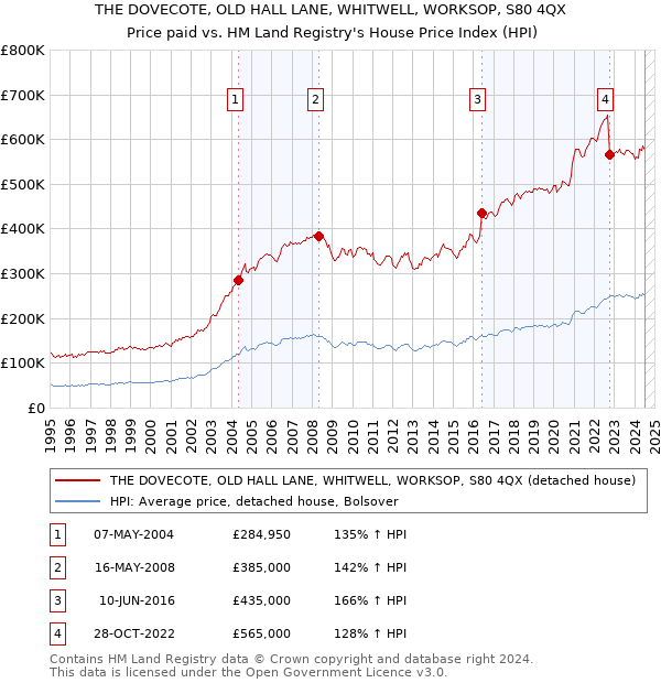 THE DOVECOTE, OLD HALL LANE, WHITWELL, WORKSOP, S80 4QX: Price paid vs HM Land Registry's House Price Index