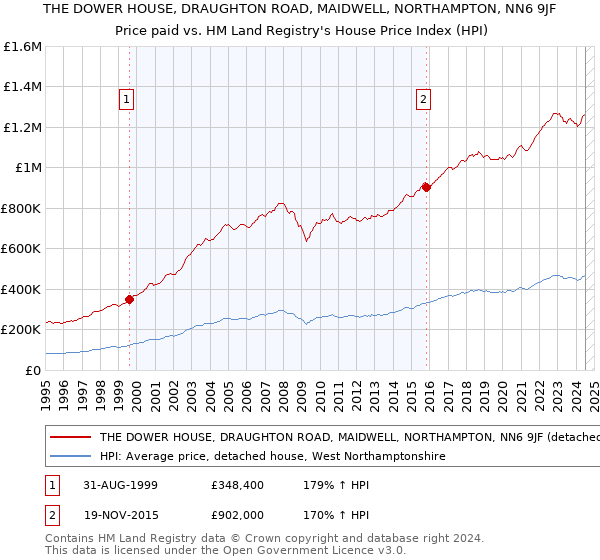 THE DOWER HOUSE, DRAUGHTON ROAD, MAIDWELL, NORTHAMPTON, NN6 9JF: Price paid vs HM Land Registry's House Price Index