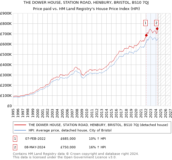 THE DOWER HOUSE, STATION ROAD, HENBURY, BRISTOL, BS10 7QJ: Price paid vs HM Land Registry's House Price Index