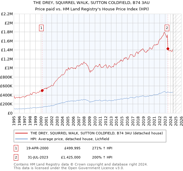 THE DREY, SQUIRREL WALK, SUTTON COLDFIELD, B74 3AU: Price paid vs HM Land Registry's House Price Index