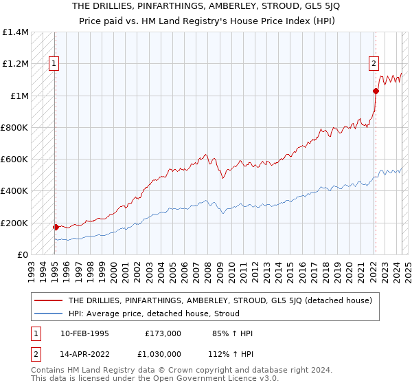 THE DRILLIES, PINFARTHINGS, AMBERLEY, STROUD, GL5 5JQ: Price paid vs HM Land Registry's House Price Index