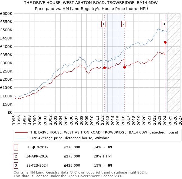 THE DRIVE HOUSE, WEST ASHTON ROAD, TROWBRIDGE, BA14 6DW: Price paid vs HM Land Registry's House Price Index