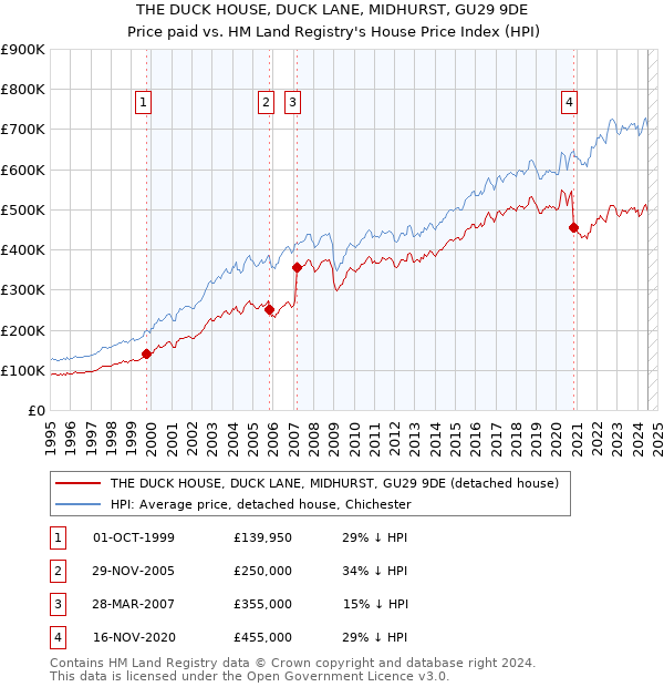 THE DUCK HOUSE, DUCK LANE, MIDHURST, GU29 9DE: Price paid vs HM Land Registry's House Price Index