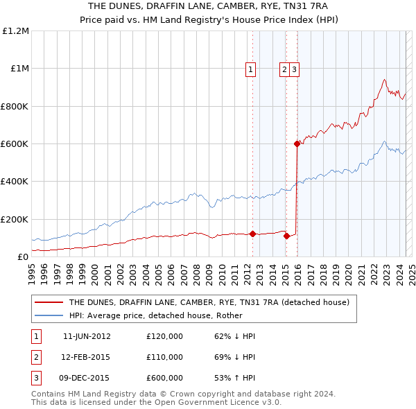 THE DUNES, DRAFFIN LANE, CAMBER, RYE, TN31 7RA: Price paid vs HM Land Registry's House Price Index