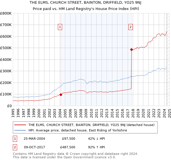 THE ELMS, CHURCH STREET, BAINTON, DRIFFIELD, YO25 9NJ: Price paid vs HM Land Registry's House Price Index