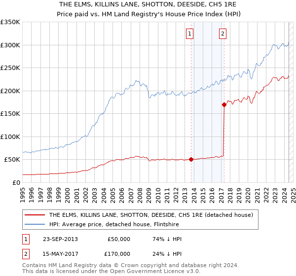 THE ELMS, KILLINS LANE, SHOTTON, DEESIDE, CH5 1RE: Price paid vs HM Land Registry's House Price Index