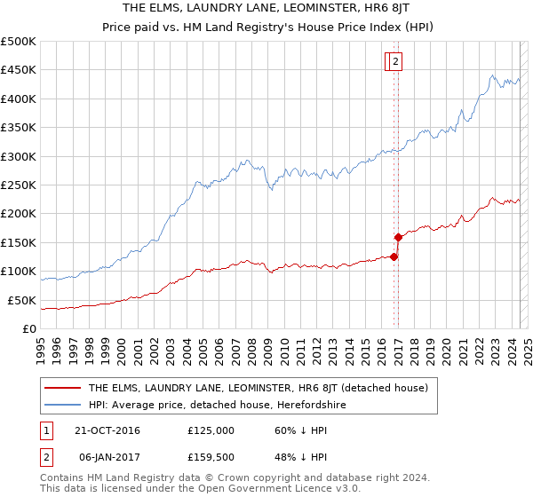 THE ELMS, LAUNDRY LANE, LEOMINSTER, HR6 8JT: Price paid vs HM Land Registry's House Price Index