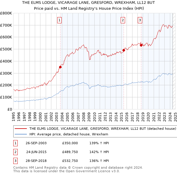 THE ELMS LODGE, VICARAGE LANE, GRESFORD, WREXHAM, LL12 8UT: Price paid vs HM Land Registry's House Price Index