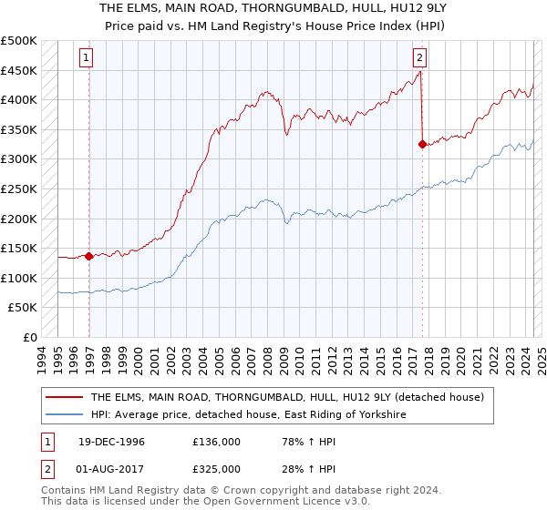 THE ELMS, MAIN ROAD, THORNGUMBALD, HULL, HU12 9LY: Price paid vs HM Land Registry's House Price Index