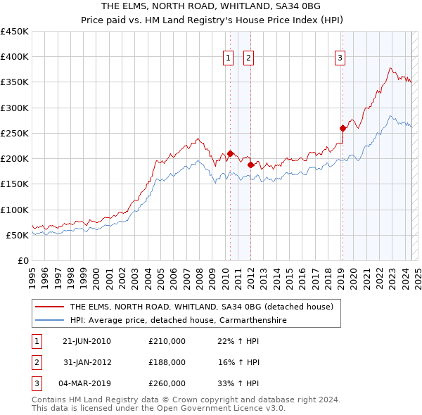 THE ELMS, NORTH ROAD, WHITLAND, SA34 0BG: Price paid vs HM Land Registry's House Price Index