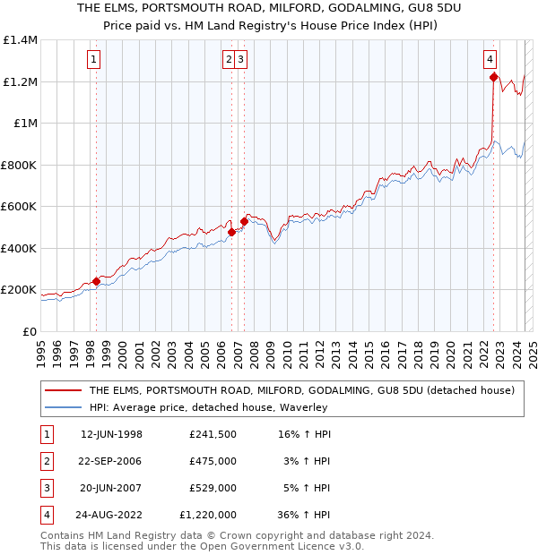 THE ELMS, PORTSMOUTH ROAD, MILFORD, GODALMING, GU8 5DU: Price paid vs HM Land Registry's House Price Index