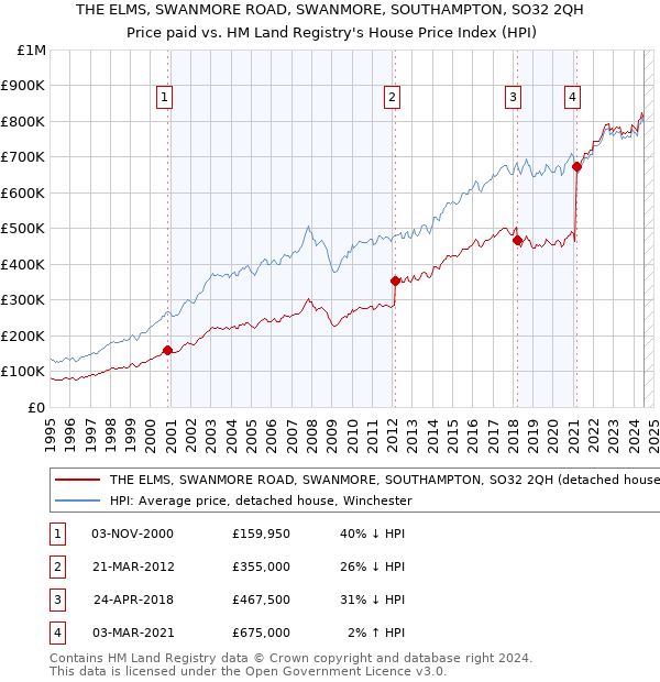 THE ELMS, SWANMORE ROAD, SWANMORE, SOUTHAMPTON, SO32 2QH: Price paid vs HM Land Registry's House Price Index