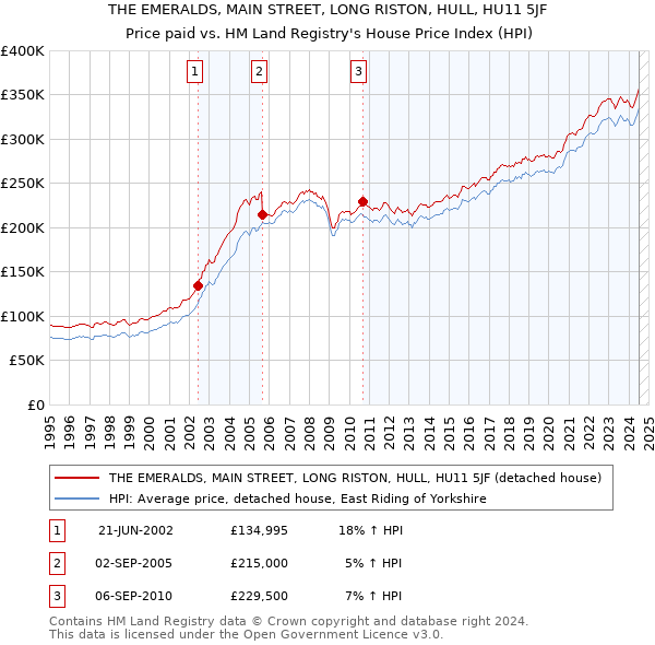 THE EMERALDS, MAIN STREET, LONG RISTON, HULL, HU11 5JF: Price paid vs HM Land Registry's House Price Index