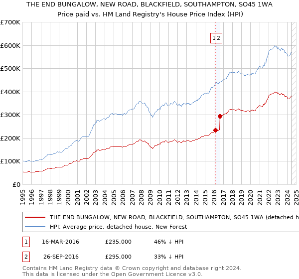 THE END BUNGALOW, NEW ROAD, BLACKFIELD, SOUTHAMPTON, SO45 1WA: Price paid vs HM Land Registry's House Price Index