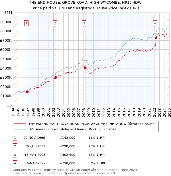 THE END HOUSE, GROVE ROAD, HIGH WYCOMBE, HP12 4DW: Price paid vs HM Land Registry's House Price Index