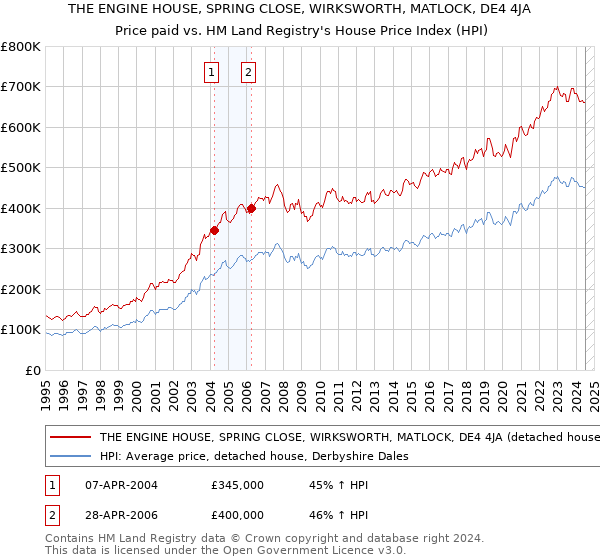 THE ENGINE HOUSE, SPRING CLOSE, WIRKSWORTH, MATLOCK, DE4 4JA: Price paid vs HM Land Registry's House Price Index