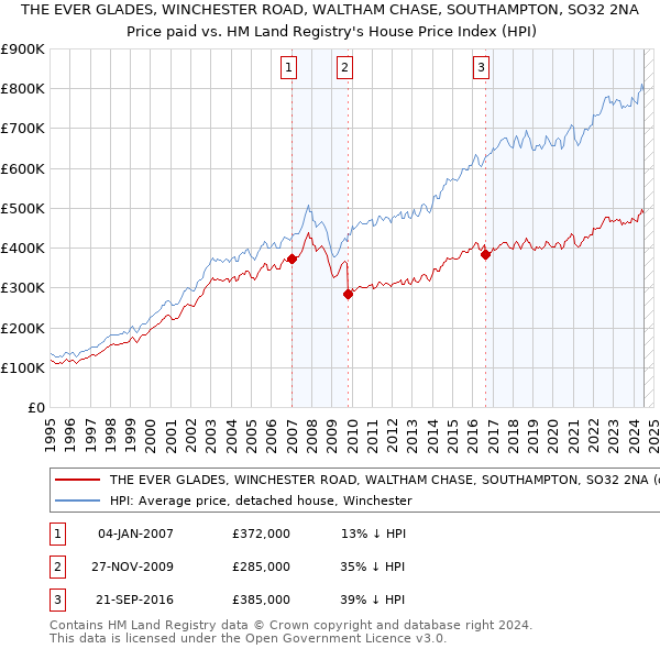 THE EVER GLADES, WINCHESTER ROAD, WALTHAM CHASE, SOUTHAMPTON, SO32 2NA: Price paid vs HM Land Registry's House Price Index