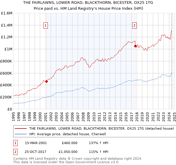 THE FAIRLAWNS, LOWER ROAD, BLACKTHORN, BICESTER, OX25 1TG: Price paid vs HM Land Registry's House Price Index