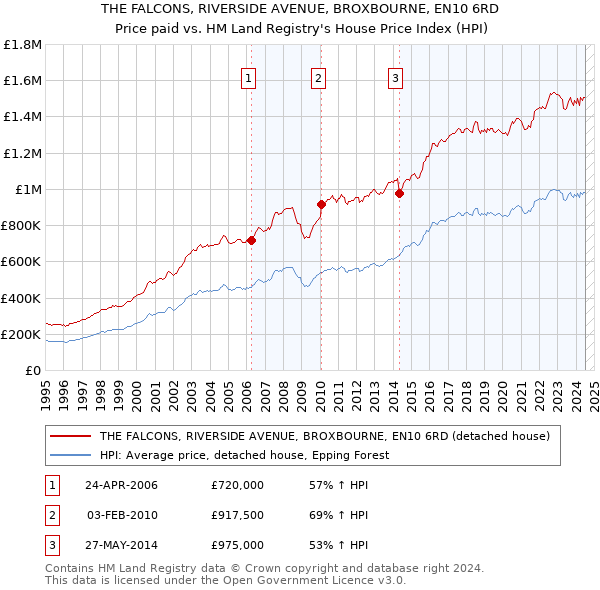 THE FALCONS, RIVERSIDE AVENUE, BROXBOURNE, EN10 6RD: Price paid vs HM Land Registry's House Price Index