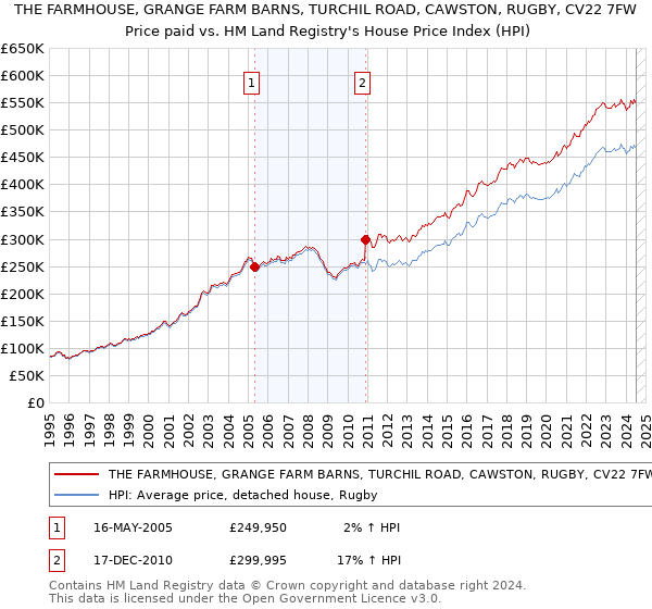 THE FARMHOUSE, GRANGE FARM BARNS, TURCHIL ROAD, CAWSTON, RUGBY, CV22 7FW: Price paid vs HM Land Registry's House Price Index