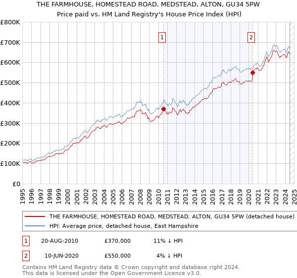 THE FARMHOUSE, HOMESTEAD ROAD, MEDSTEAD, ALTON, GU34 5PW: Price paid vs HM Land Registry's House Price Index