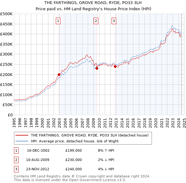 THE FARTHINGS, GROVE ROAD, RYDE, PO33 3LH: Price paid vs HM Land Registry's House Price Index