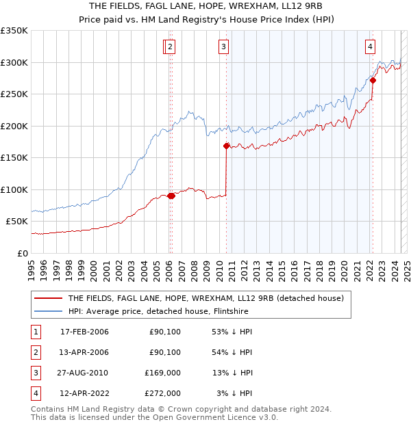 THE FIELDS, FAGL LANE, HOPE, WREXHAM, LL12 9RB: Price paid vs HM Land Registry's House Price Index