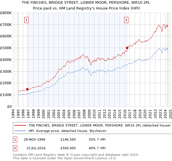 THE FINCHES, BRIDGE STREET, LOWER MOOR, PERSHORE, WR10 2PL: Price paid vs HM Land Registry's House Price Index