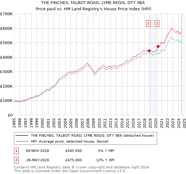 THE FINCHES, TALBOT ROAD, LYME REGIS, DT7 3BA: Price paid vs HM Land Registry's House Price Index