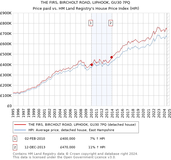 THE FIRS, BIRCHOLT ROAD, LIPHOOK, GU30 7PQ: Price paid vs HM Land Registry's House Price Index