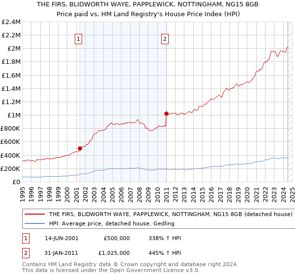 THE FIRS, BLIDWORTH WAYE, PAPPLEWICK, NOTTINGHAM, NG15 8GB: Price paid vs HM Land Registry's House Price Index