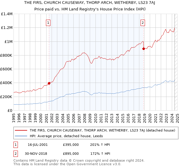 THE FIRS, CHURCH CAUSEWAY, THORP ARCH, WETHERBY, LS23 7AJ: Price paid vs HM Land Registry's House Price Index