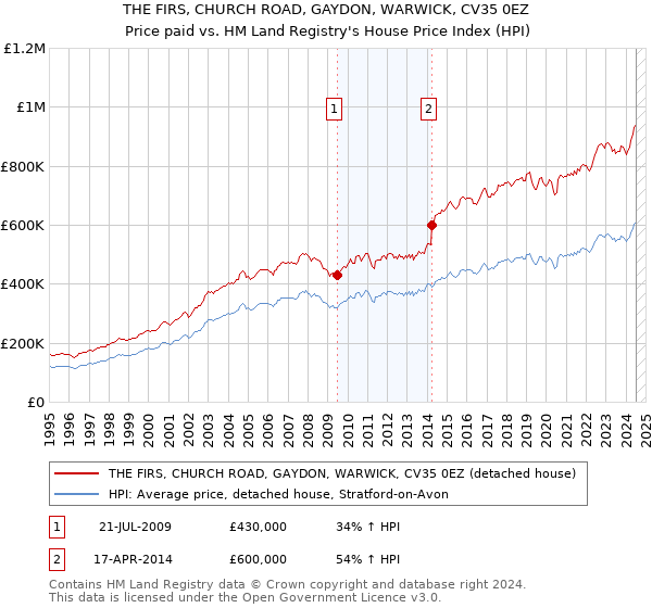 THE FIRS, CHURCH ROAD, GAYDON, WARWICK, CV35 0EZ: Price paid vs HM Land Registry's House Price Index