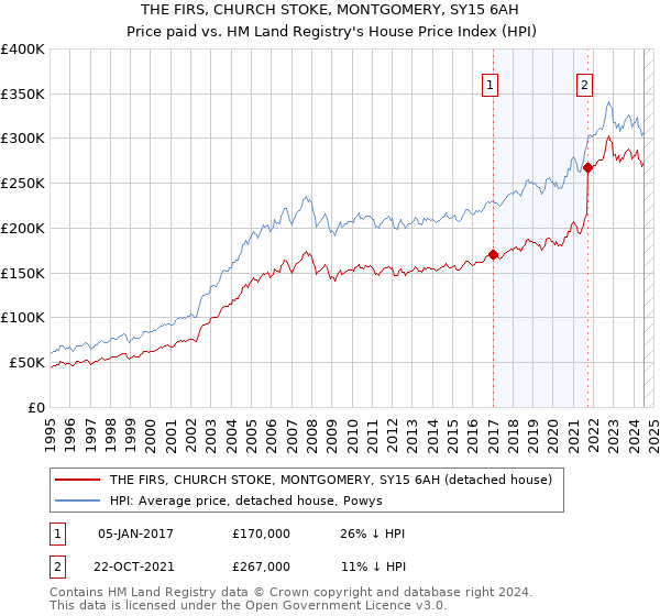 THE FIRS, CHURCH STOKE, MONTGOMERY, SY15 6AH: Price paid vs HM Land Registry's House Price Index