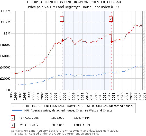 THE FIRS, GREENFIELDS LANE, ROWTON, CHESTER, CH3 6AU: Price paid vs HM Land Registry's House Price Index