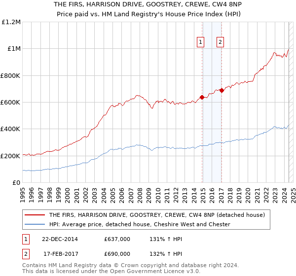 THE FIRS, HARRISON DRIVE, GOOSTREY, CREWE, CW4 8NP: Price paid vs HM Land Registry's House Price Index