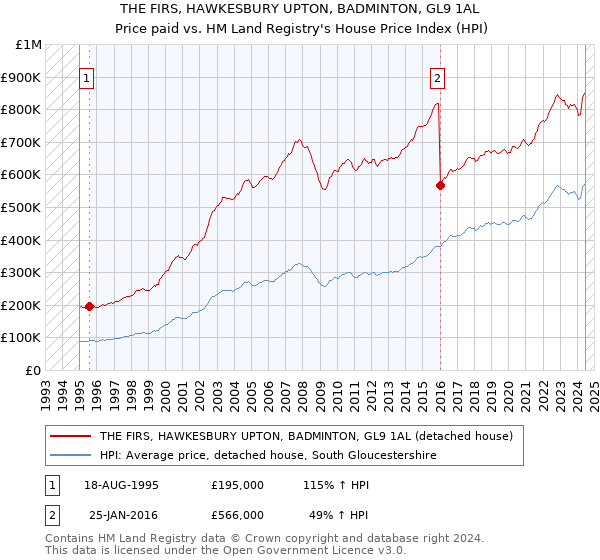 THE FIRS, HAWKESBURY UPTON, BADMINTON, GL9 1AL: Price paid vs HM Land Registry's House Price Index