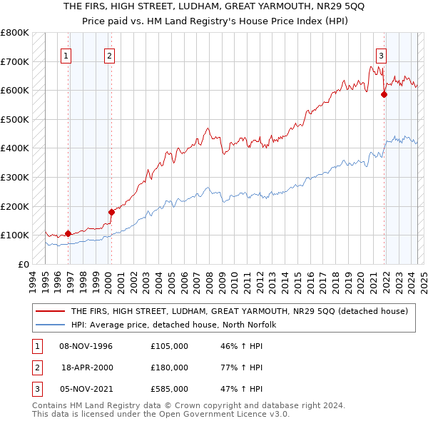 THE FIRS, HIGH STREET, LUDHAM, GREAT YARMOUTH, NR29 5QQ: Price paid vs HM Land Registry's House Price Index