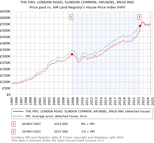 THE FIRS, LONDON ROAD, SLINDON COMMON, ARUNDEL, BN18 0NG: Price paid vs HM Land Registry's House Price Index