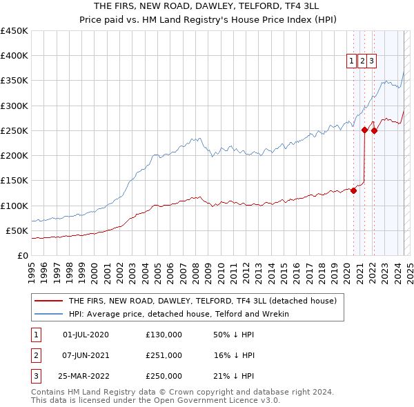 THE FIRS, NEW ROAD, DAWLEY, TELFORD, TF4 3LL: Price paid vs HM Land Registry's House Price Index