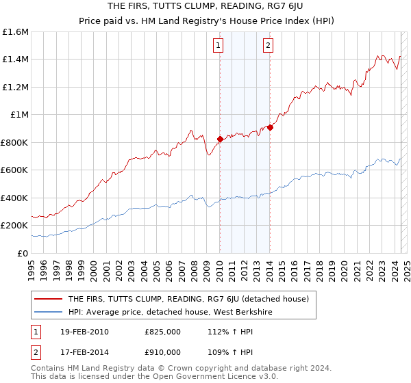 THE FIRS, TUTTS CLUMP, READING, RG7 6JU: Price paid vs HM Land Registry's House Price Index