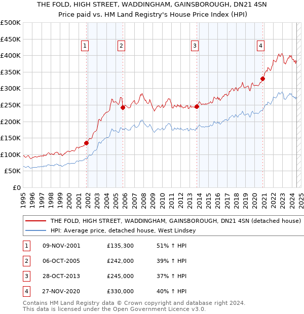 THE FOLD, HIGH STREET, WADDINGHAM, GAINSBOROUGH, DN21 4SN: Price paid vs HM Land Registry's House Price Index