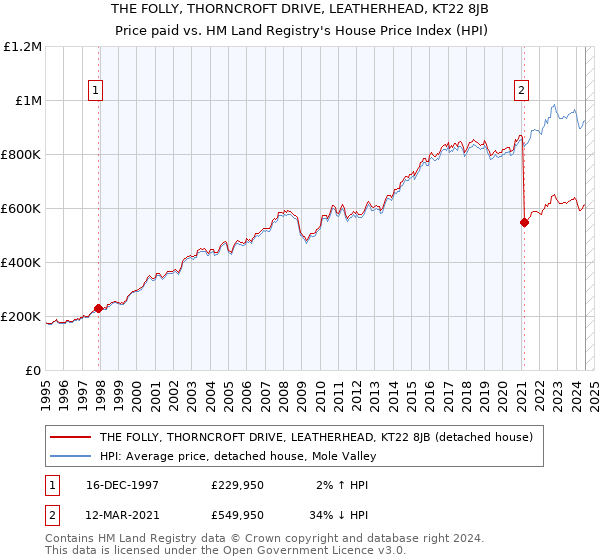 THE FOLLY, THORNCROFT DRIVE, LEATHERHEAD, KT22 8JB: Price paid vs HM Land Registry's House Price Index