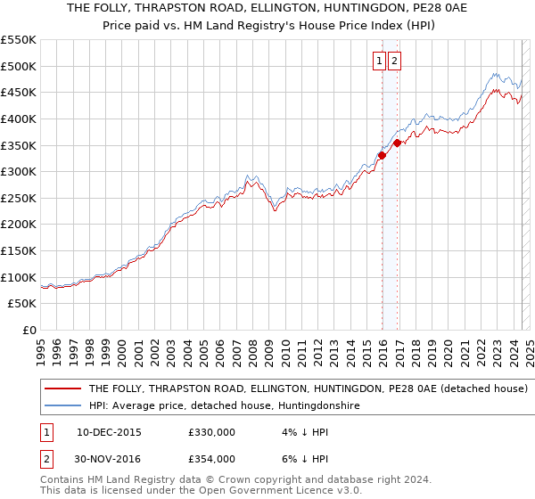 THE FOLLY, THRAPSTON ROAD, ELLINGTON, HUNTINGDON, PE28 0AE: Price paid vs HM Land Registry's House Price Index