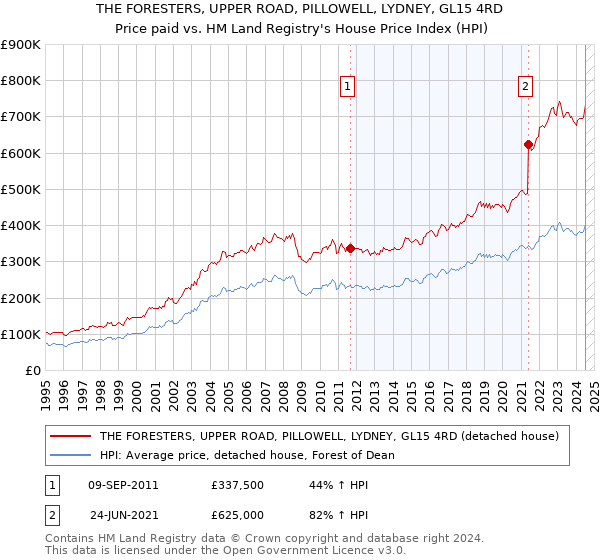 THE FORESTERS, UPPER ROAD, PILLOWELL, LYDNEY, GL15 4RD: Price paid vs HM Land Registry's House Price Index