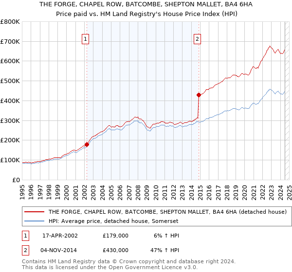 THE FORGE, CHAPEL ROW, BATCOMBE, SHEPTON MALLET, BA4 6HA: Price paid vs HM Land Registry's House Price Index