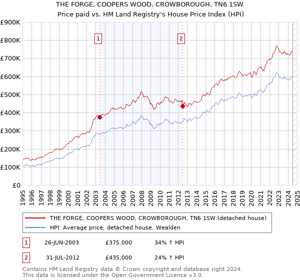 THE FORGE, COOPERS WOOD, CROWBOROUGH, TN6 1SW: Price paid vs HM Land Registry's House Price Index