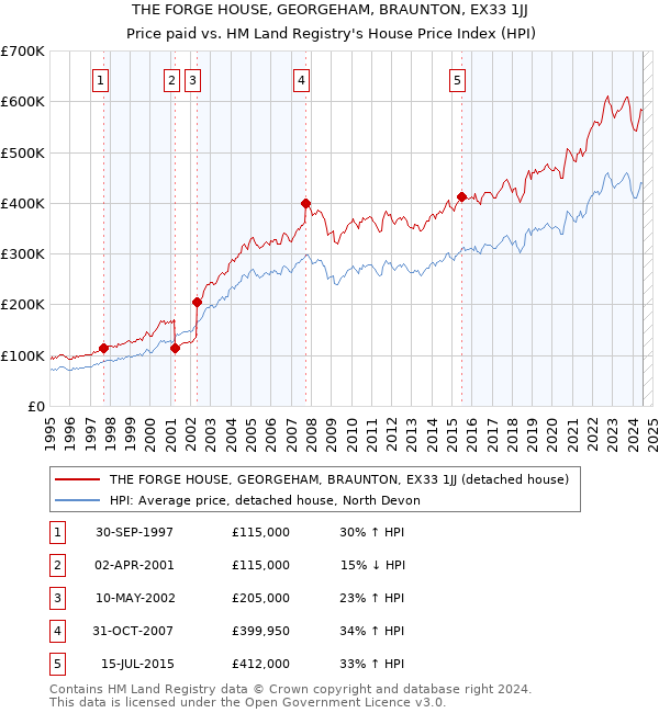 THE FORGE HOUSE, GEORGEHAM, BRAUNTON, EX33 1JJ: Price paid vs HM Land Registry's House Price Index